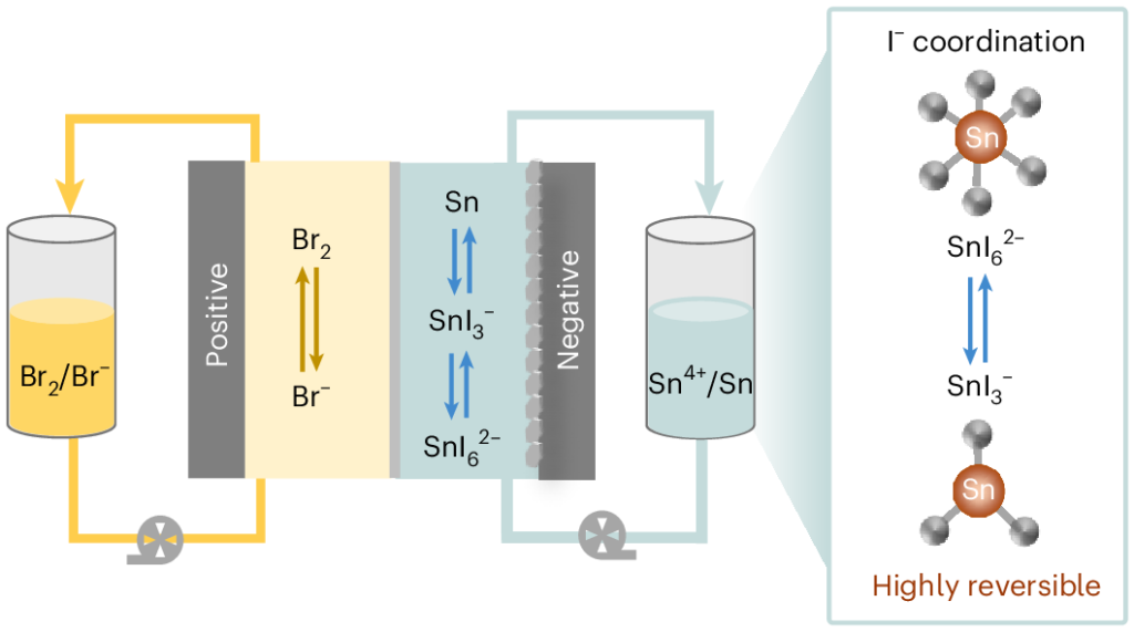 Tin flow battery reaches 205 Wh per litre of anolyte and operates a kilowatt-scale stack