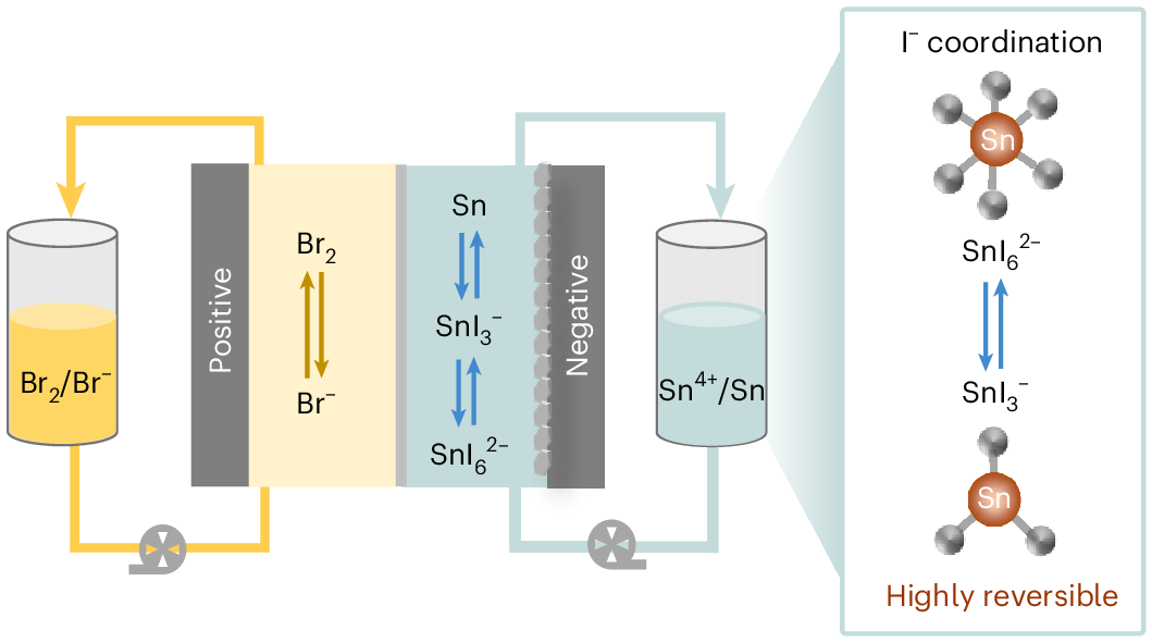 Tin flow battery reaches 205 Wh per litre of anolyte and operates a kilowatt-scale stack