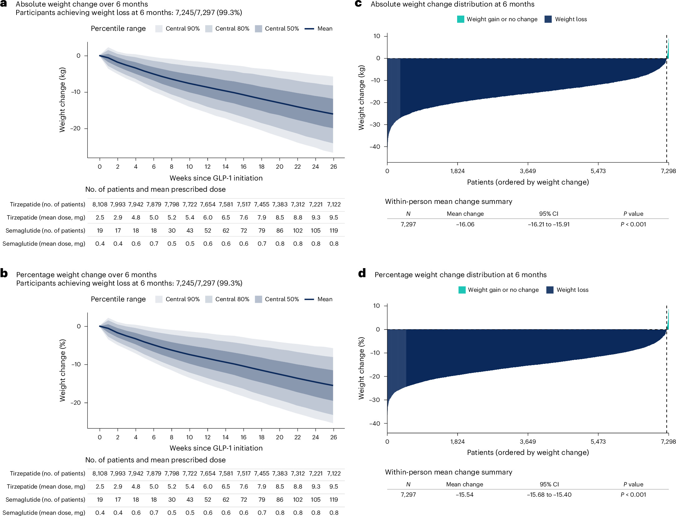 Original study charts showing weight trajectories during six months of GLP-1 treatment