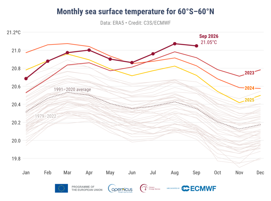 Grafico delle temperature marine mensili fra 60° sud e 60° nord: le curve annuali mostrano settembre 2026 a 21,05 °C e la media 1991–2020 punteggiata.